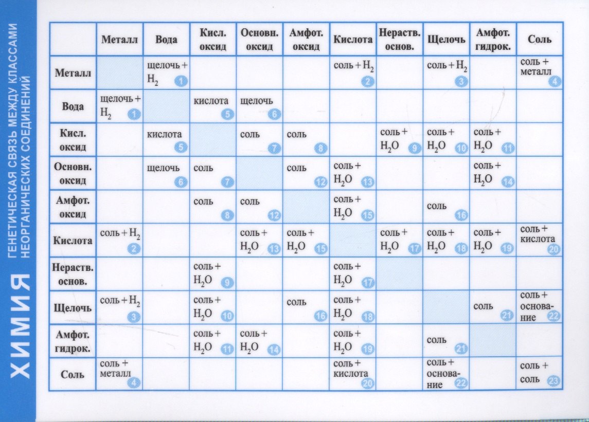 Справочные материалы. Химия. Генетическая связь между классами неорганических соединений
Справочные материалы. Химия. Генетическая связь между классами неорганических соединений