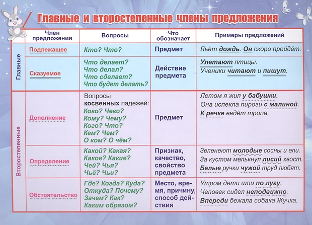 Главные и второстепенные члены предложения схема