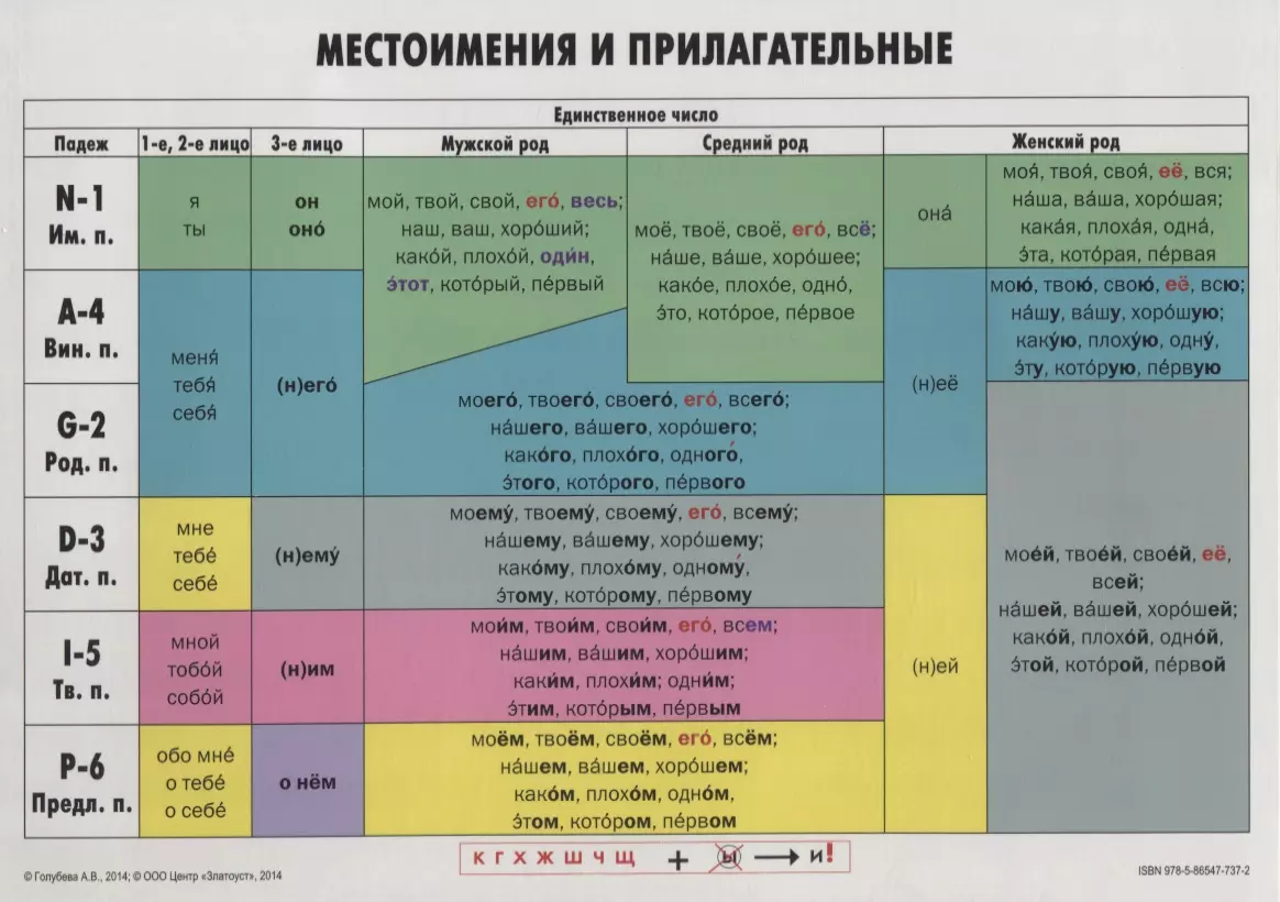 Голубева Анна Владимировна - Местоимения и прилагательные: учебно-грамматическая таблица