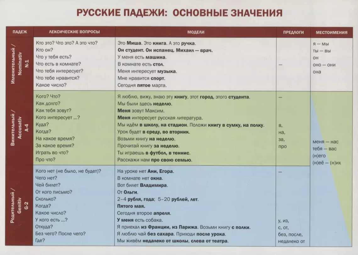 Смысле падеж. Русские падежи для иностранцев. Русские падежи основные значения. Русские падежи для иностранцев таблица. Таблица падежей русского языка для иностранцев.