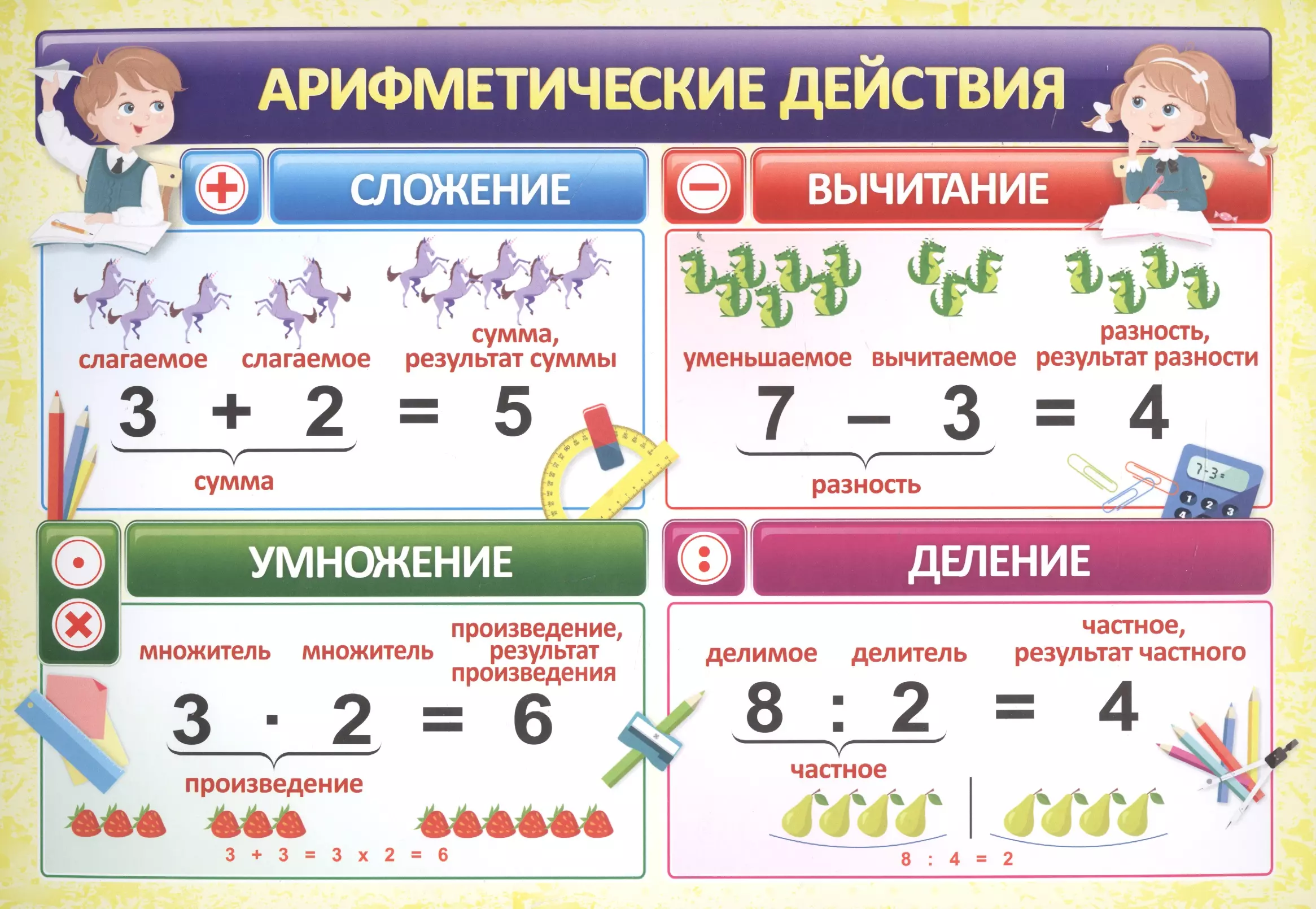 Арифметическое деление. Арифметические действия. Плакат по математике. Компоненты арифметических действий. Название арифметических действий.