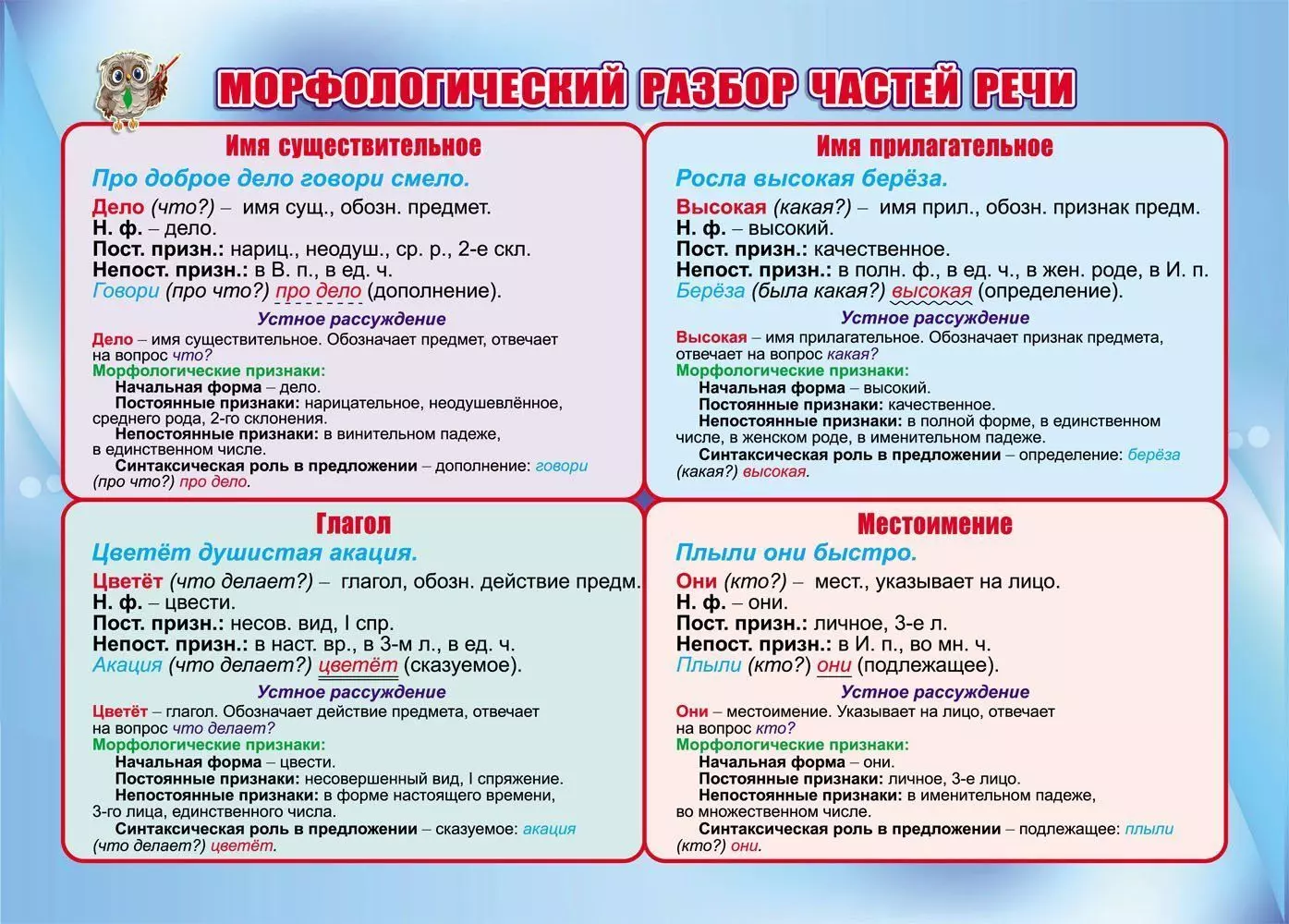 Планы морфологических разборов всех частей речи 7 класс