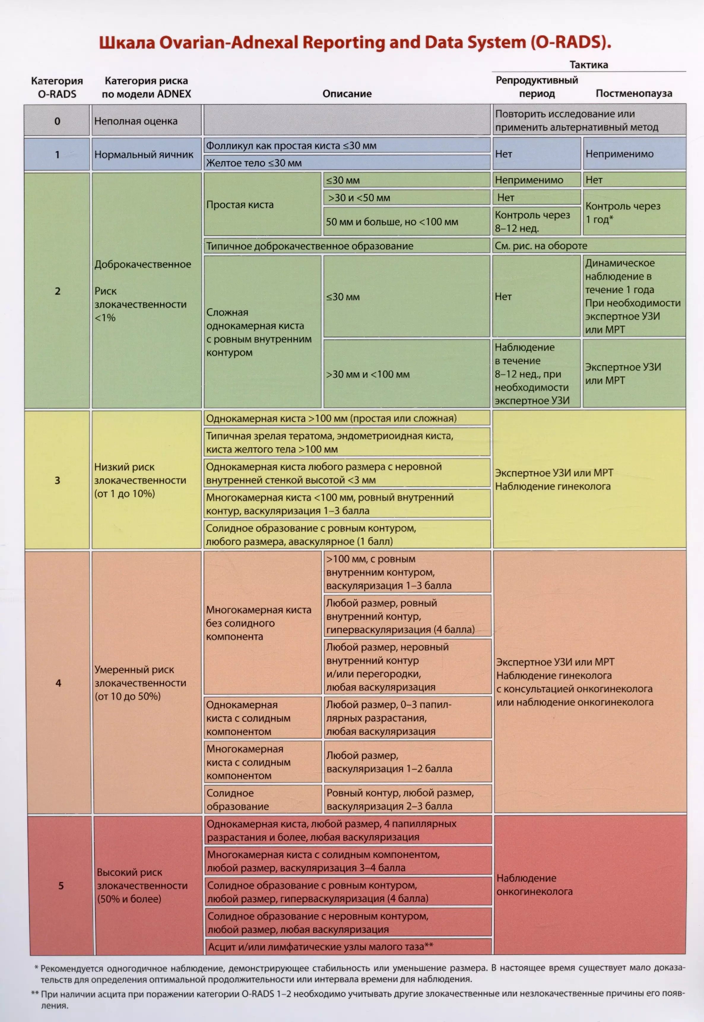 Озерская Ирина Аркадьевна - Шкала Ovarian-Adnexal Reporting and Data System (O-RADS)./Тактика ведения пациенток O-RADS 2 при типичных доброкачественных поражениях